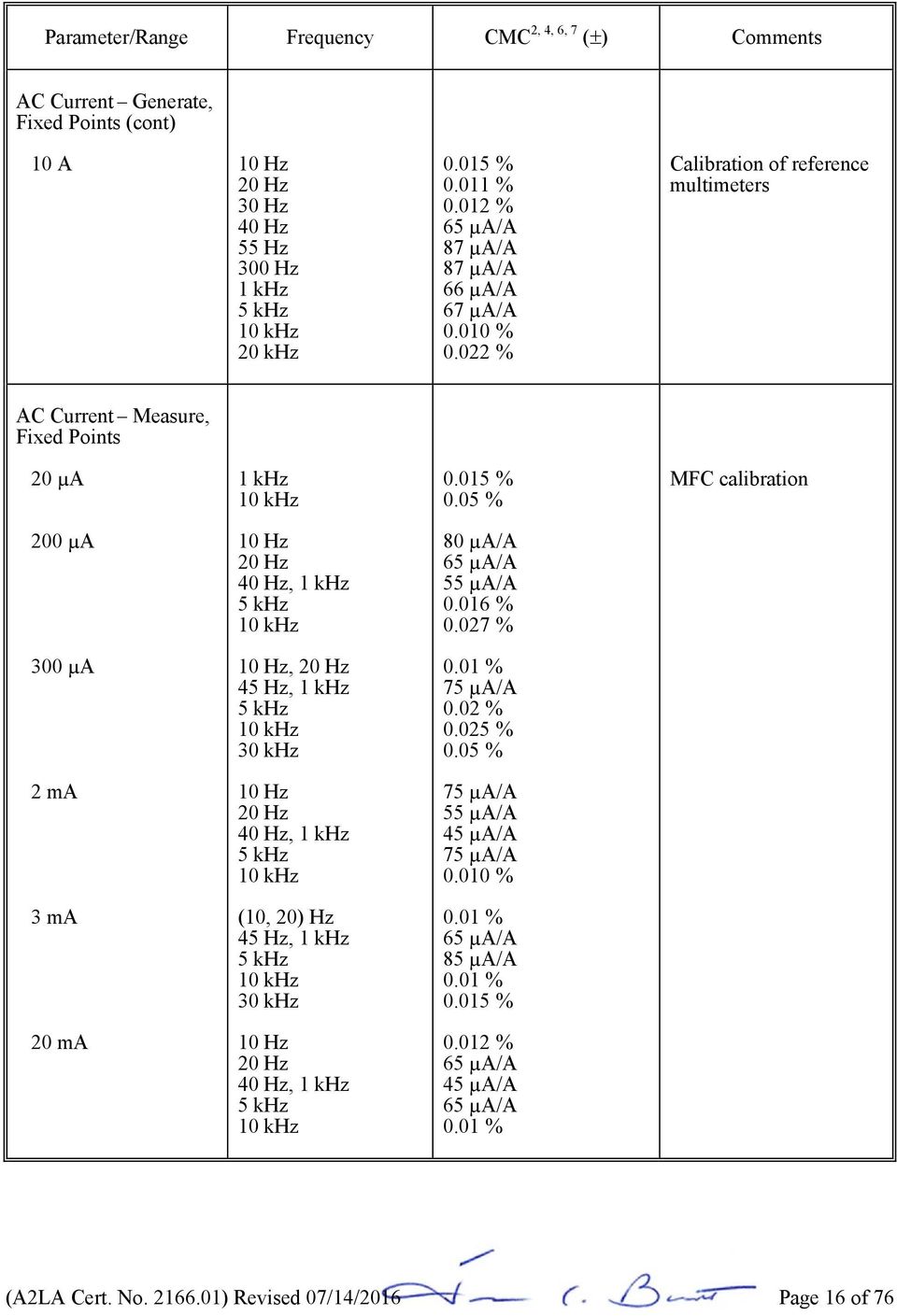 05 % MFC calibration 200 µa 10 Hz 20 Hz 40 Hz, 5 khz 10 khz 80 µa/a 65 µa/a 55 µa/a 0.016 % 0.027 % 300 µa 10 Hz, 20 Hz 45 Hz, 5 khz 10 khz 30 khz 0.01 % 75 µa/a 0.02 % 0.025 % 0.