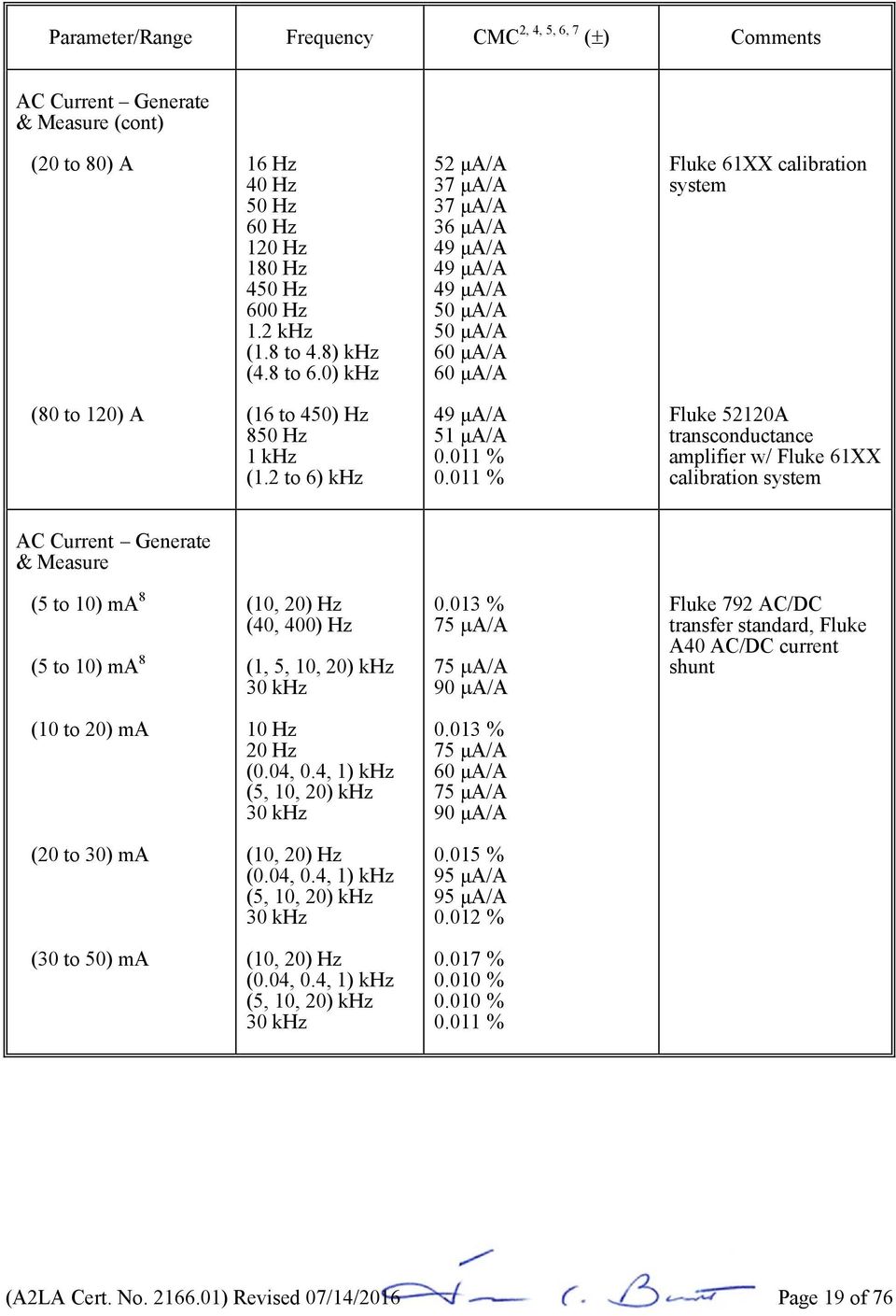011 % 0.011 % Fluke 52120A transconductance amplifier w/ Fluke 61XX calibration system AC Current Generate & Measure (5 to 10) ma 8 (5 to 10) ma 8 (10, 20) Hz (40, 400) Hz (1, 5, 10, 20) khz 30 khz 0.