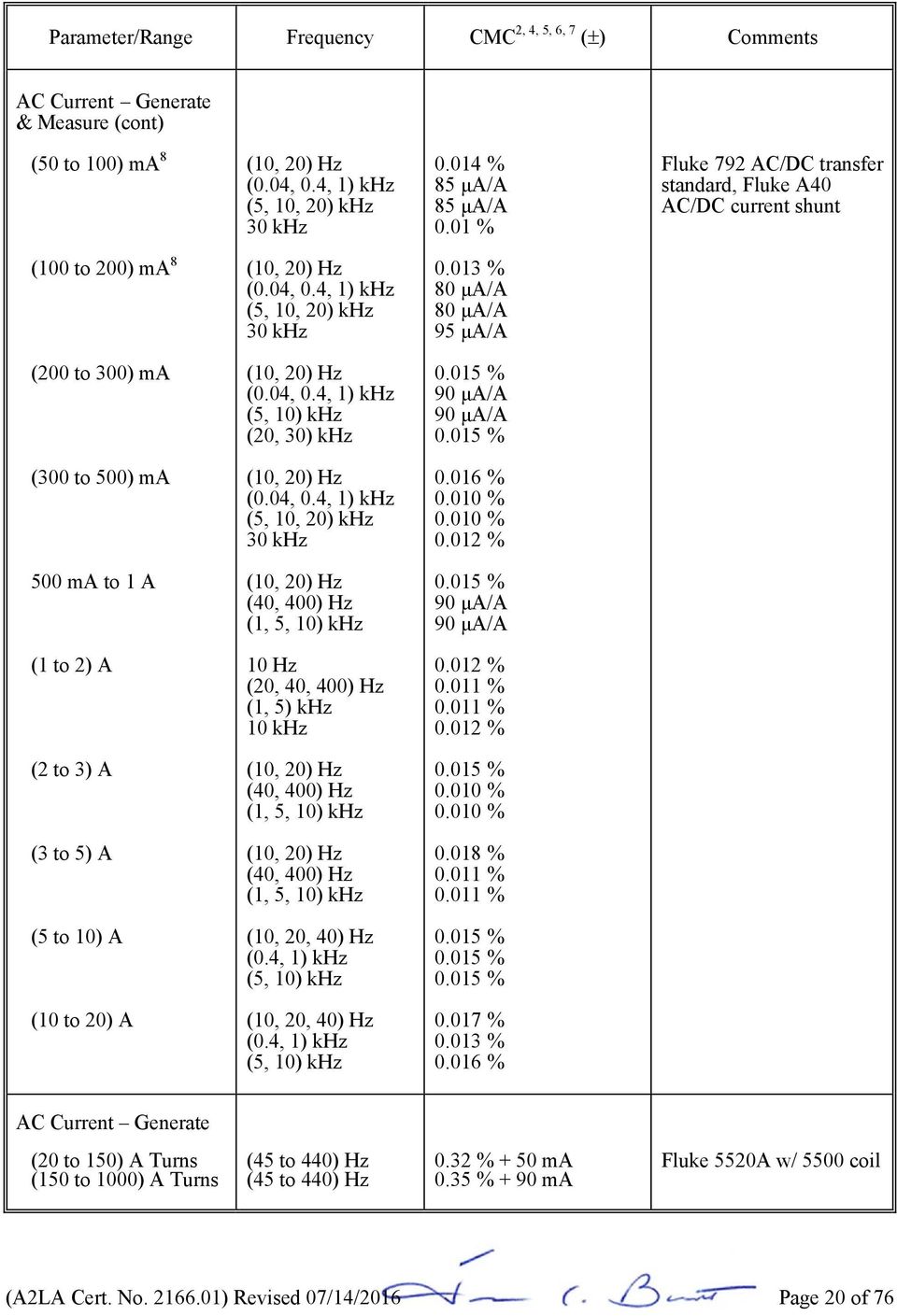 013 % 80 μa/a 80 μa/a 95 μa/a (200 to 300) ma (10, 20) Hz (0.04, 0.4, 1) khz (5, 10) khz (20, 30) khz 0.015 % 90 μa/a 90 μa/a 0.015 % (300 to 500) ma (10, 20) Hz (0.04, 0.4, 1) khz (5, 10, 20) khz 30 khz 0.