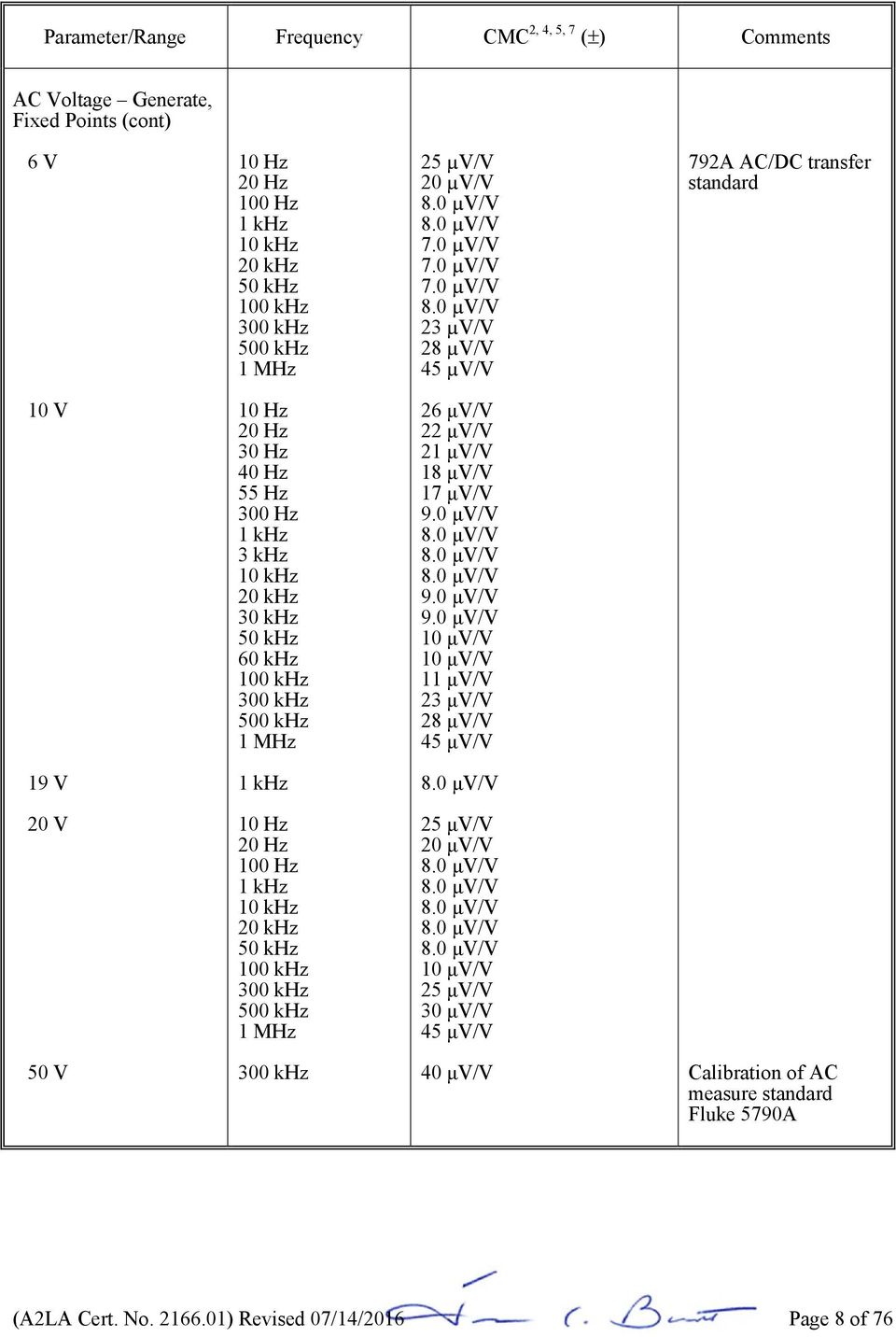 0 µv/v 23 µv/v 28 µv/v 45 µv/v 792A AC/DC transfer standard 10 V 10 Hz 20 Hz 30 Hz 40 Hz 55 Hz 300 Hz 3 khz 10 khz 20 khz 30 khz 50 khz 60 khz 100 khz 300 khz 500 khz 26 μv/v 22 μv/v 21 μv/v 18 μv/v