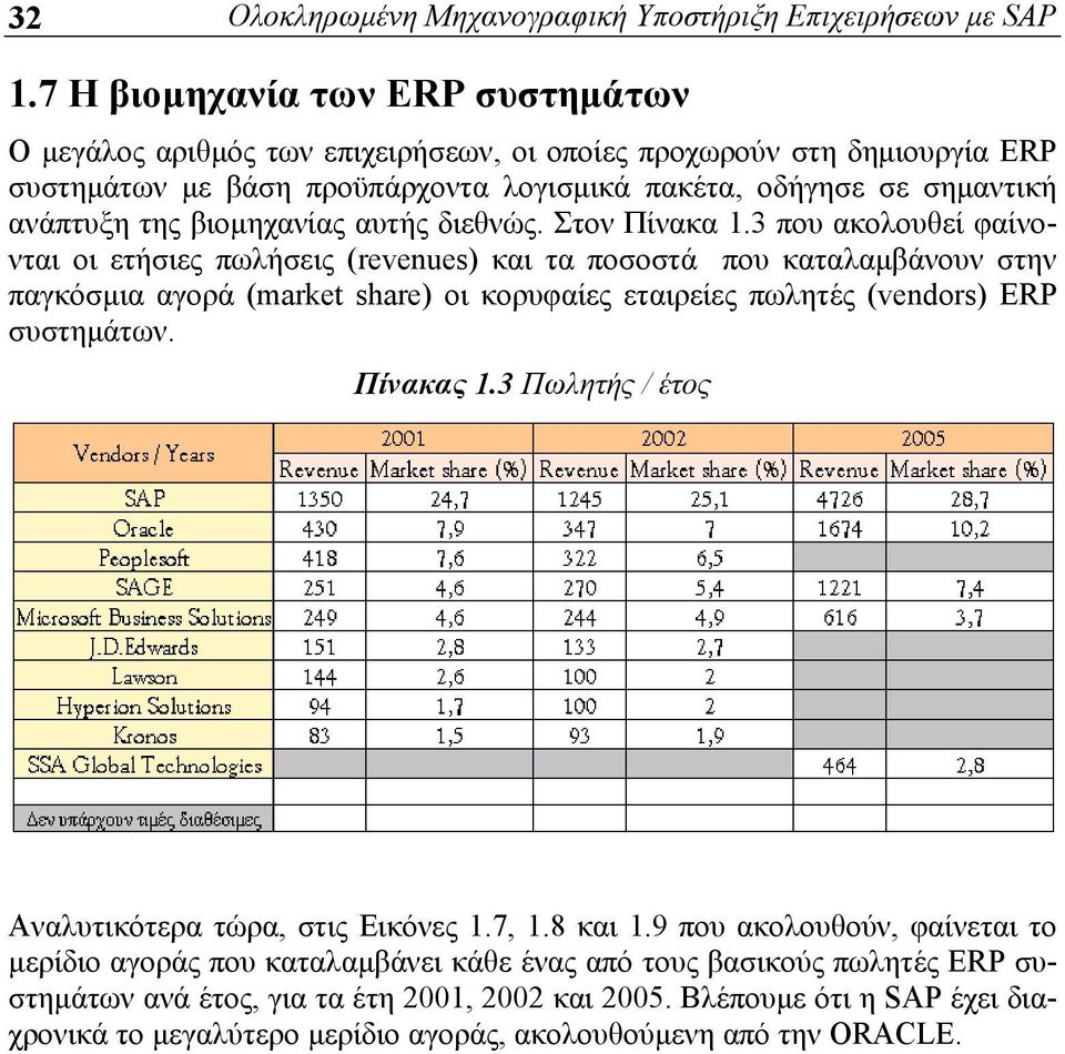 βιομηχανίας αυτής διεθνώς. Στον Πίνακα 1.