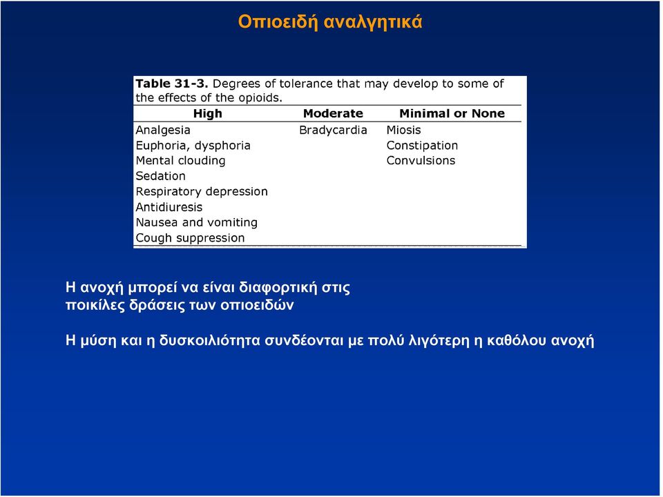 των οπιοειδών Η μύση και η δυσκοιλιότητα