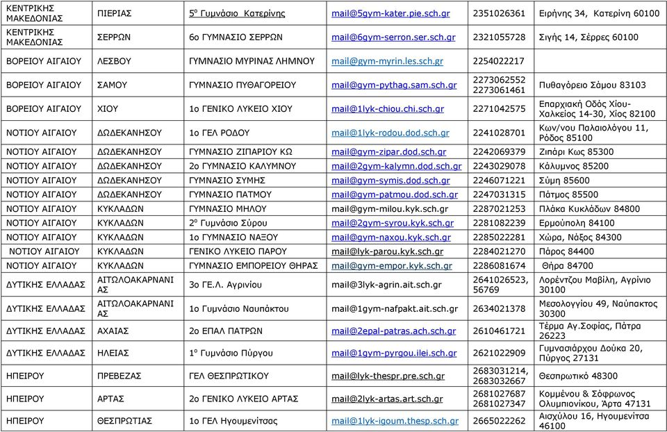 dod.sch.gr 2241028701 Πυθαγόρειο Σάμου 83103 Επαρχιακή Οδός Χίου- Χαλκείος 14-30, Χίος 82100 Κων/νου Παλαιολόγου 11, Ρόδος 85100 ΝΟΤΙΟΥ ΑΙΓΑΙΟΥ ΔΩΔΕΚΑΝΗΣΟΥ ΓΥΜΝΑΣΙΟ ΖΙΠΑΡΙΟΥ ΚΩ mail@gym-zipar.dod.sch.gr 2242069379 Ζιπάρι Κως 85300 ΝΟΤΙΟΥ ΑΙΓΑΙΟΥ ΔΩΔΕΚΑΝΗΣΟΥ 2ο ΓΥΜΝΑΣΙΟ ΚΑΛΥΜΝΟΥ mail@2gym-kalymn.