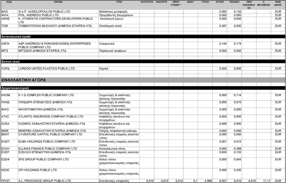 PARASKEVAIDES) ENTERPRISES Αναψυκτικά 0,144 0,174 EUR PUBLIC COMPANY LTD ΜΙΤΣ ΜΙΤΣΙΔΗΣ ΔΗΜΙΑ ΕΤΑΙΡΕΙΑ ΛΤΔ Παραγωγή τροφίμων 0,000 0,540 EUR Βασικά υλικά ΛΟΡΔ LORDOS UNITED PLASTICS PUBLIC LTD Χημικά