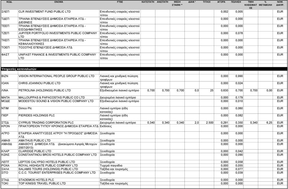 κλειστού ΚΕΦΑΛΑΙΟΥΧΙΚΕΣ ΤΟΕΠ ΤΟΞΟΤΗΣ ΕΠΕΝΔΥΣΕΙΣ ΔΗΜΙΑ ΛΤΔ Επενδυτικές εταιρείες κλειστού ΦΑΣΤ UNIFAST FINANCE & INVESTMENTS PUBLIC COMPANY Επενδυτικές εταιρείες κλειστού LTD 0,002 0,005 EUR 0,000