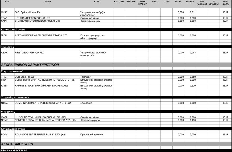 TRANSBETON PUBLIC LTD Οικοδομικά υλικά 0,000 0,230 EUR ΧΑΡΙ CHARILAOS APOSTOLIDES PUBLIC LTD Κατασκευή έργων 0,000 0,030 EUR Καταναλωτικά αγαθά ΠΙΠΗ ΑΔΕΛΦΟΙ ΠΙΠΗΣ ΦΑΡΜ ΔΗΜΙΑ ΕΤΑΙΡΙΑ ΛΤΔ