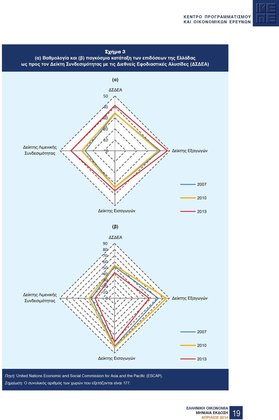 (β) Πηγή: United Nations Economic and Social Commission for Asia and the