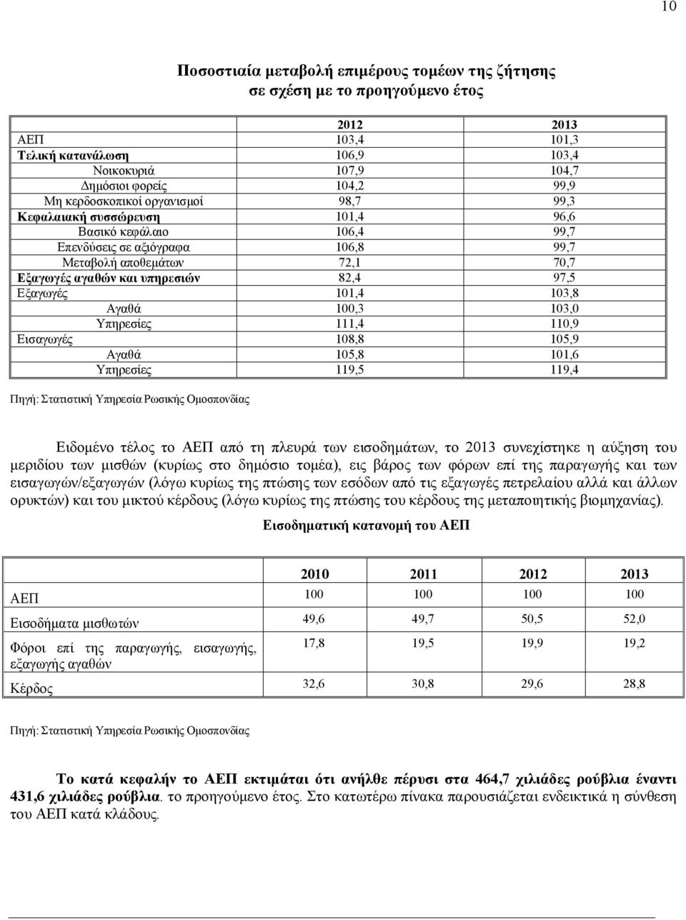 Εξαγωγές 101,4 103,8 Αγαθά 100,3 103,0 Υπηρεσίες 111,4 110,9 Εισαγωγές 108,8 105,9 Αγαθά 105,8 101,6 Υπηρεσίες 119,5 119,4 Πηγή: Στατιστική Υπηρεσία Ρωσικής Ομοσπονδίας Ειδομένο τέλος το ΑΕΠ από τη