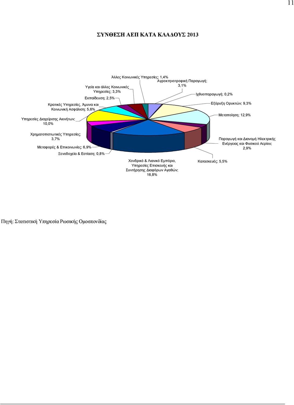 12,9% Χρηματοπιστωτικές Υπηρεσίες; 3,7% Μεταφορές & Επικοινωνίες; 6,9% Ξενοδοχεία & Εστίαση; 0,8% Χονδρικό & Λιανικό Εμπόριο, Υπηρεσίες Επισκευής και