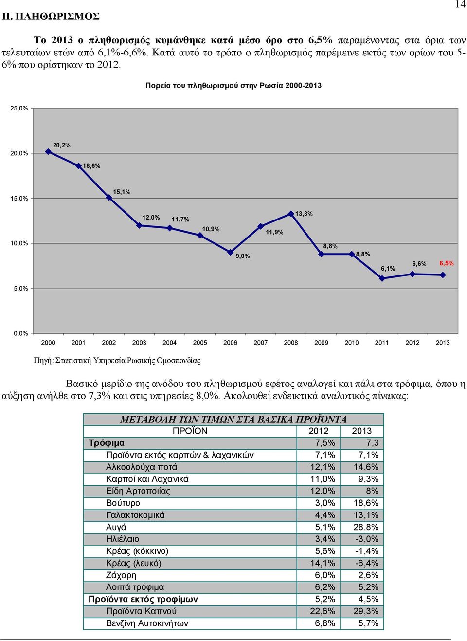 Πορεία του πληθωρισμού στην Ρωσία 2000-2013 25,0% 20,0% 20,2% 18,6% 15,0% 15,1% 12,0% 11,7% 10,9% 11,9% 13,3% 10,0% 9,0% 8,8% 8,8% 6,1% 6,6% 6,5% 5,0% 0,0% 2000 2001 2002 2003 2004 2005 2006 2007