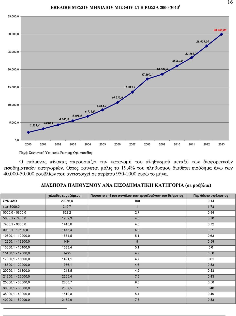 739,5 0,0 2000 2001 2002 2003 2004 2005 2006 2007 2008 2009 2010 2011 2012 2013 Πηγή: Στατιστική Υπηρεσία Ρωσικής Ομοσπονδίας Ο επόμενος πίνακας παρουσιάζει την κατανομή του πληθυσμού μεταξύ των