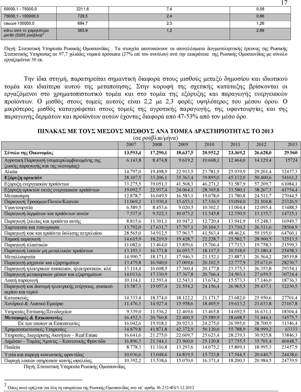Τα στοιχεία αποτυπώνουν τα αποτελέσματα δειγματοληπτικής έρευνας της Ρωσικής Στατιστικής Υπηρεσίας σε 97,7 χιλιάδες νομικά πρόσωπα (27% επί του συνόλου) ανά την επικράτεια της Ρωσικής Ομοσπονδίας με
