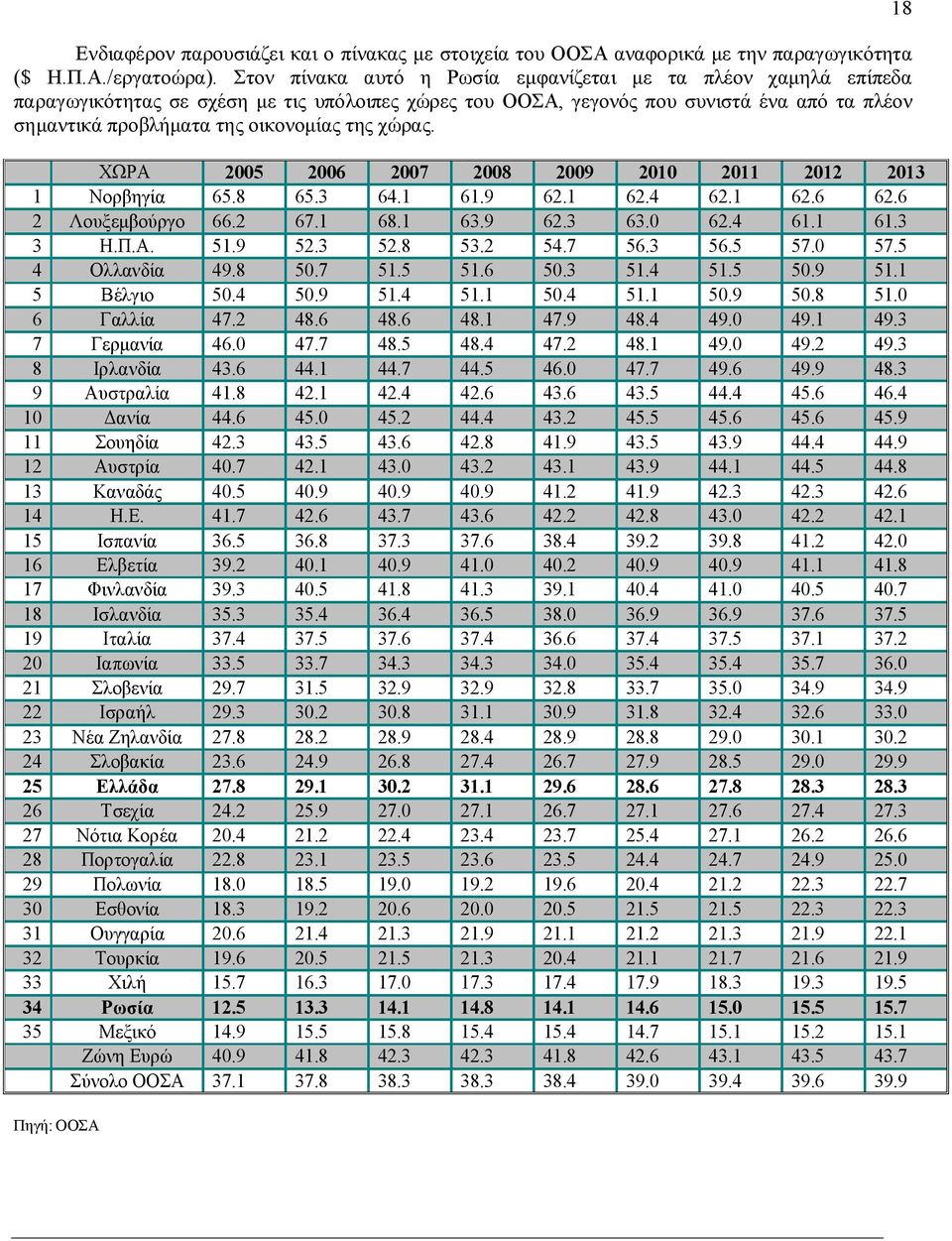 χώρας. ΧΩΡΑ 2005 2006 2007 2008 2009 2010 2011 2012 2013 1 Νορβηγία 65.8 65.3 64.1 61.9 62.1 62.4 62.1 62.6 62.6 2 Λουξεμβούργο 66.2 67.1 68.1 63.9 62.3 63.0 62.4 61.1 61.3 3 Η.Π.Α. 51.9 52.3 52.8 53.