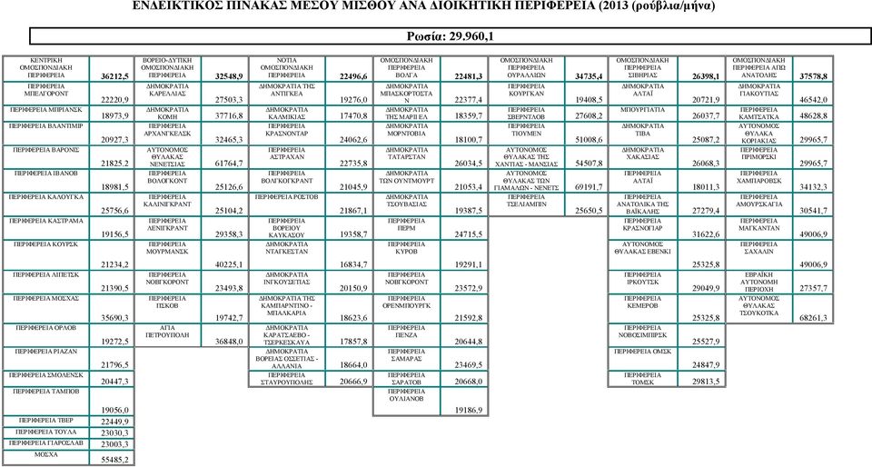 2 18981,5 25756,6 19156,5 ΒΟΡΕΙΟ-ΔΥΤΙΚΗ ΟΜΟΣΠΟΝΔΙΑΚΗ 32548,9 ΔΗΜΟΚΡΑΤΙΑ ΚΑΡΕΛΛΙΑΣ 27503,3 ΔΗΜΟΚΡΑΤΙΑ ΚΟΜΗ 37716,8 ΑΡΧΑΝΓΚΕΛΣΚ 32465,3 ΑΥΤΟΝΟΜΟΣ ΘΥΛΑΚΑΣ ΝΕΝΕΤΣΙΑΣ 61764,7 ΒΟΛΟΓΚΟΝΤ 25126,6