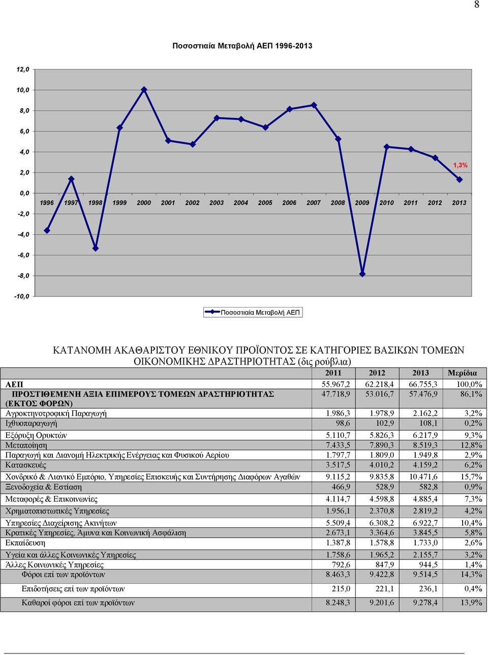 755,3 100,0% ΠΡΟΣΤΙΘΕΜΕΝΗ ΑΞΙΑ ΕΠΙΜΕΡΟΥΣ ΤΟΜΕΩΝ ΔΡΑΣΤΗΡΙΟΤΗΤΑΣ 47.718,9 53.016,7 57.476,9 86,1% (ΕΚΤΟΣ ΦΟΡΩΝ) Αγροκτηνοτροφική Παραγωγή 1.986,3 1.978,9 2.