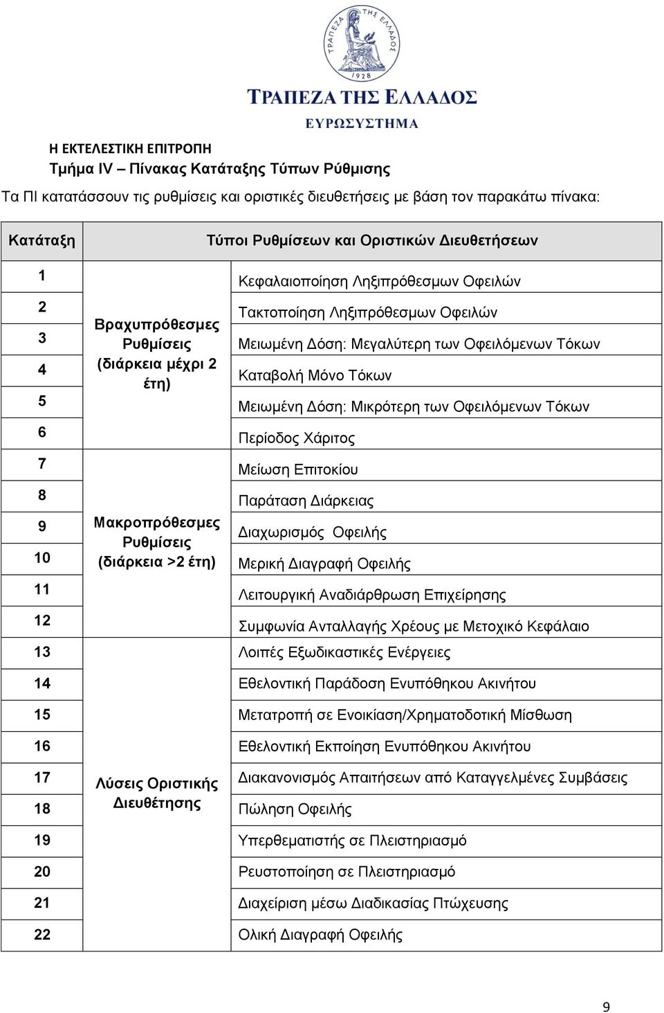 Μικρότερη των Οφειλόμενων Τόκων 6 Περίοδος Χάριτος 7 Μείωση Επιτοκίου 8 Παράταση Διάρκειας 9 10 Μακροπρόθεσμες Ρυθμίσεις (διάρκεια >2 έτη) Διαχωρισμός Οφειλής Μερική Διαγραφή Οφειλής 11 Λειτουργική