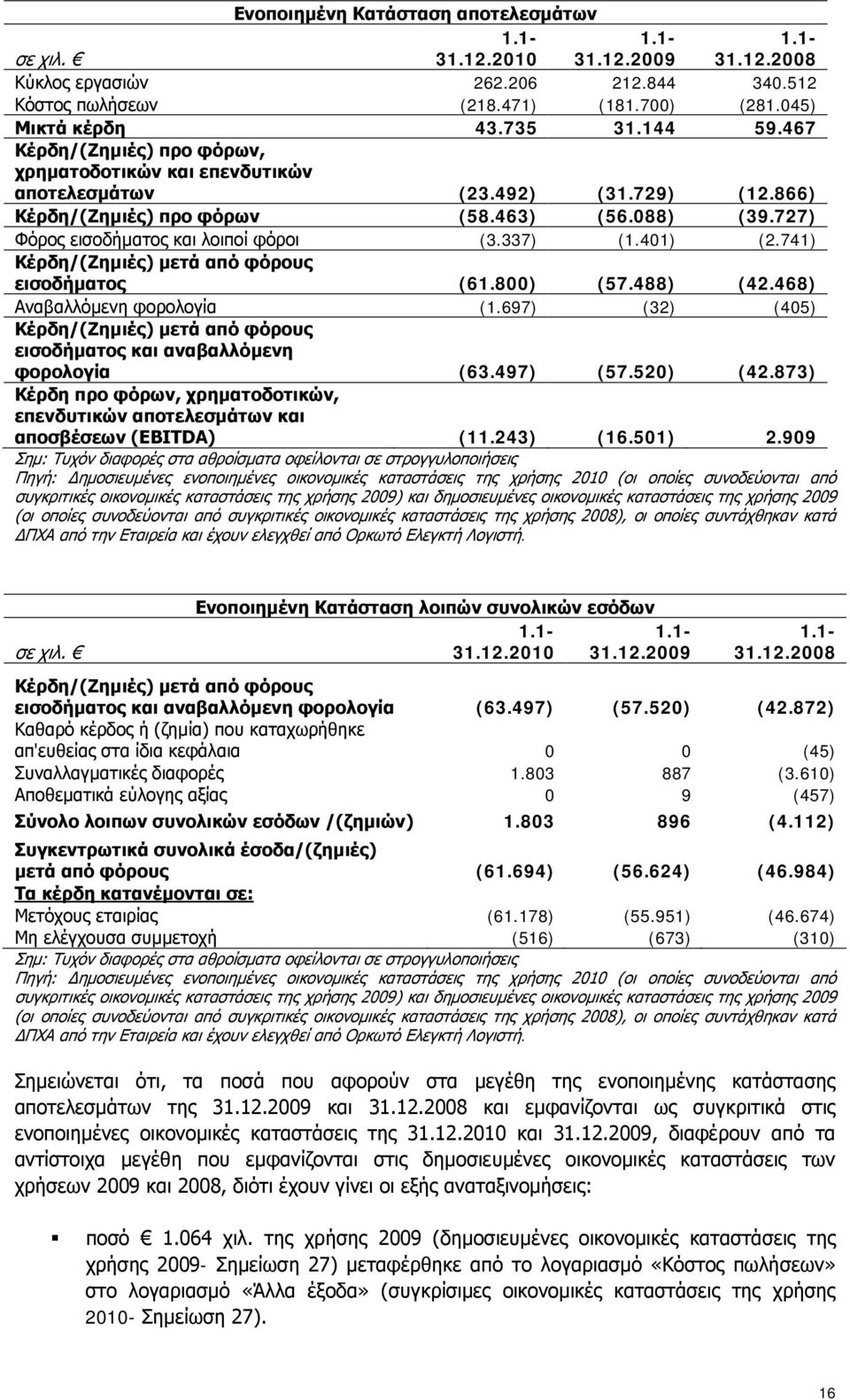 337) (1.401) (2.741) Κέρδη/(Ζημιές) μετά από φόρους εισοδήματος (61.800) (57.488) (42.468) Αναβαλλόμενη φορολογία (1.