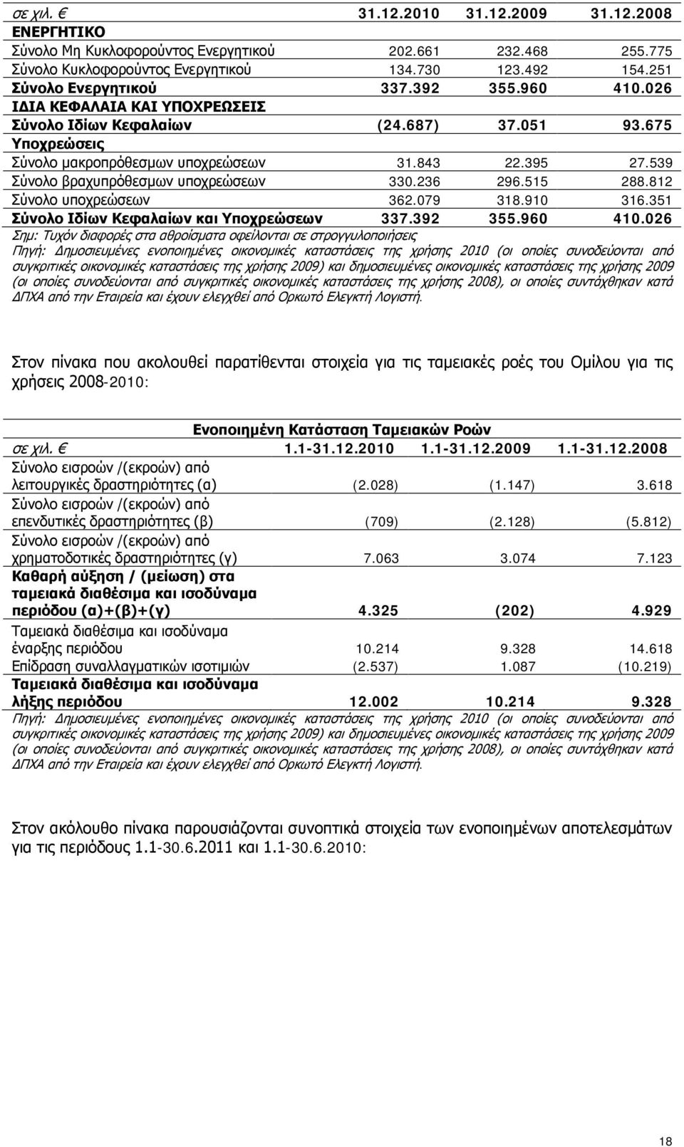 539 Σύνολο βραχυπρόθεσμων υποχρεώσεων 330.236 296.515 288.812 Σύνολο υποχρεώσεων 362.079 318.910 316.351 Σύνολο Ιδίων Κεφαλαίων και Υποχρεώσεων 337.392 355.960 410.