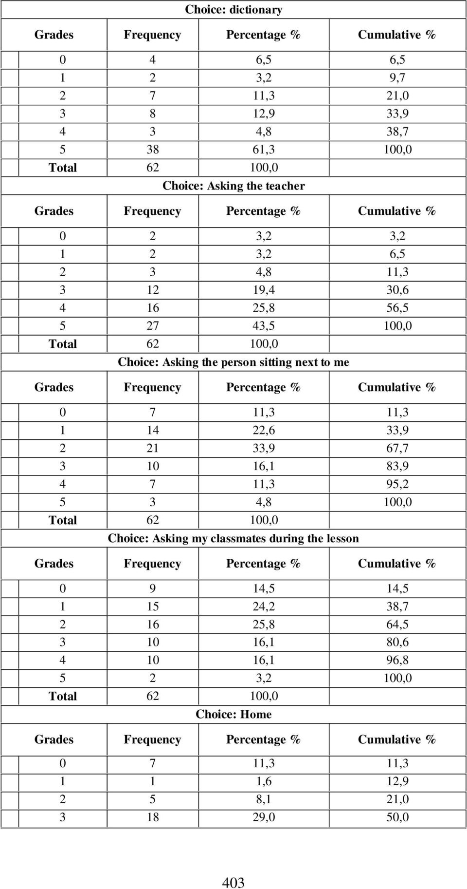 14 22,6 33,9 2 21 33,9 67,7 3 10 16,1 83,9 4 7 11,3 95,2 5 3 4,8 100,0 Choice: Asking my classmates during the lesson 0 9 14,5 14,5 1 15