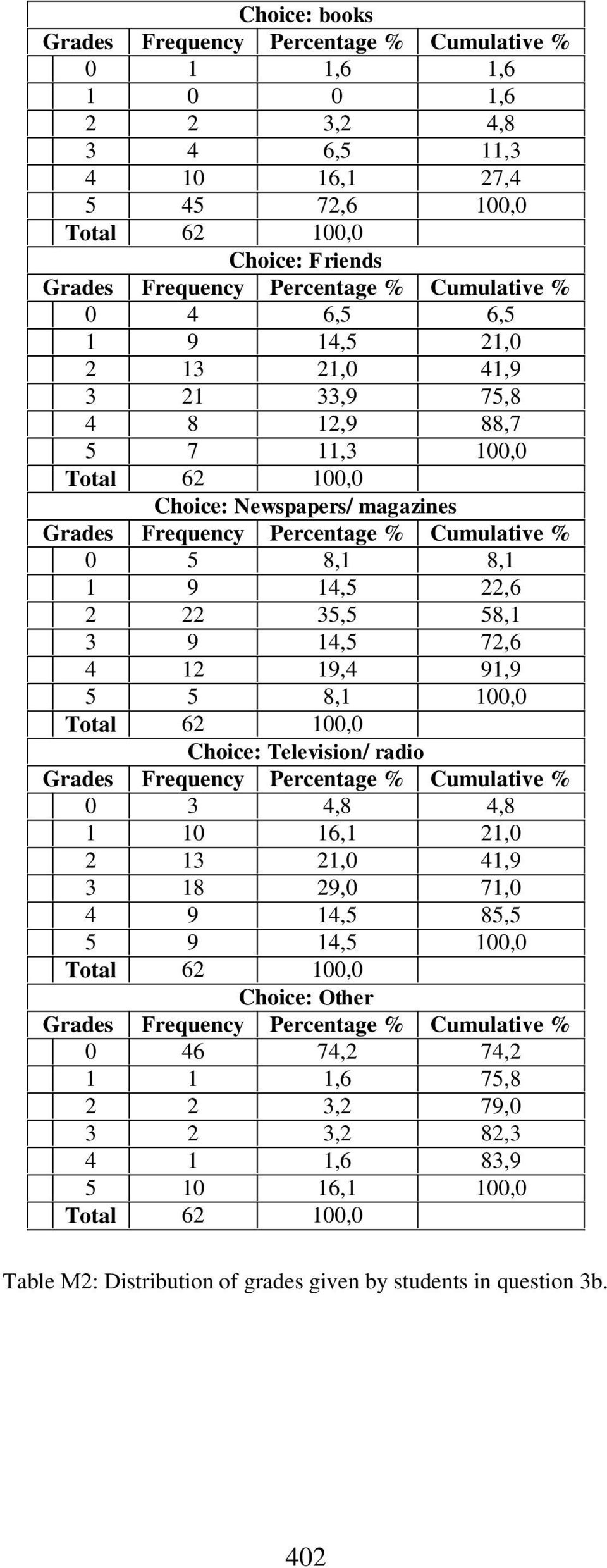 91,9 5 5 8,1 100,0 Choice: Television/ radio 0 3 4,8 4,8 1 10 16,1 21,0 2 13 21,0 41,9 3 18 29,0 71,0 4 9 14,5 85,5 5 9 14,5 100,0 Choice: Other 0