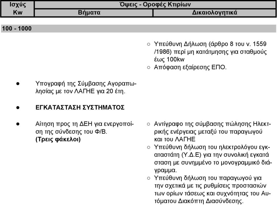 ΕΓΚΑΤΑΣΤΑΣΗ ΣΥΣΤΗΜΑΤΟΣ Αίτηση προς τη ΕΗ για ενεργοποί- Αντίγραφο της σύµβασης πώλησης Ηλεκτση της σύνδεσης του Φ/Β.