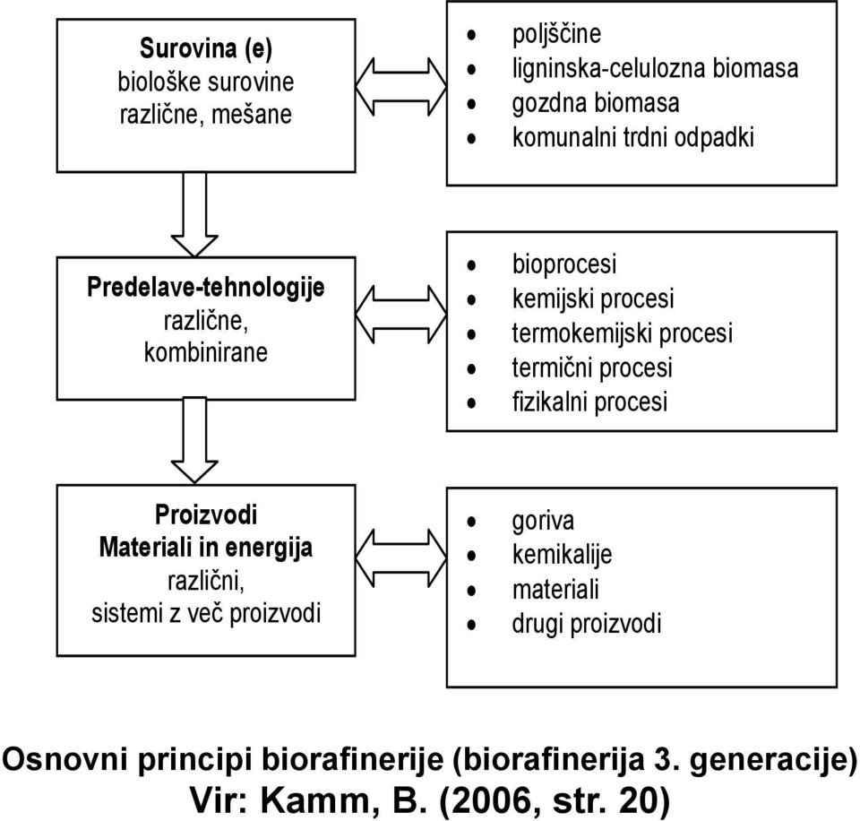 termični procesi fizikalni procesi Proizvodi Materiali in energija različni, sistemi z več proizvodi goriva