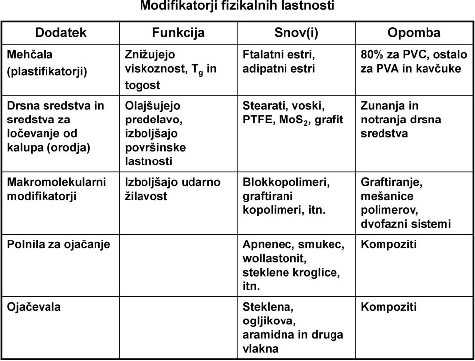 2, grafit Zunanja in notranja drsna sredstva Makromolekularni modifikatorji Izboljšajo udarno žilavost Blokkopolimeri, graftirani kopolimeri, itn.