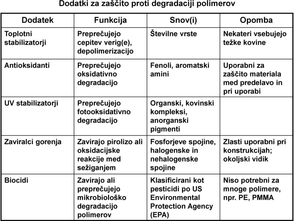 Organski, kovinski kompleksi, anorganski pigmenti Zaviralci gorenja Zavirajo pirolizo ali oksidacijske reakcije med sežiganjem Fosforjeve spojine, halogenske in nehalogenske spojine Zlasti uporabni