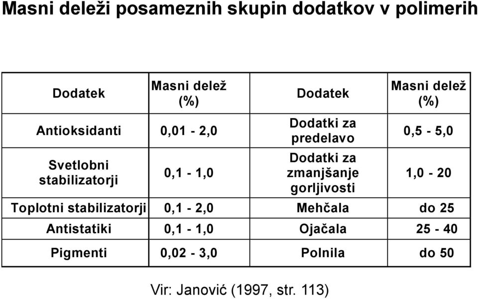 zmanjšanje gorljivosti Masni delež (%) 0,5-5,0 1,0-20 Toplotni stabilizatorji 0,1-2,0