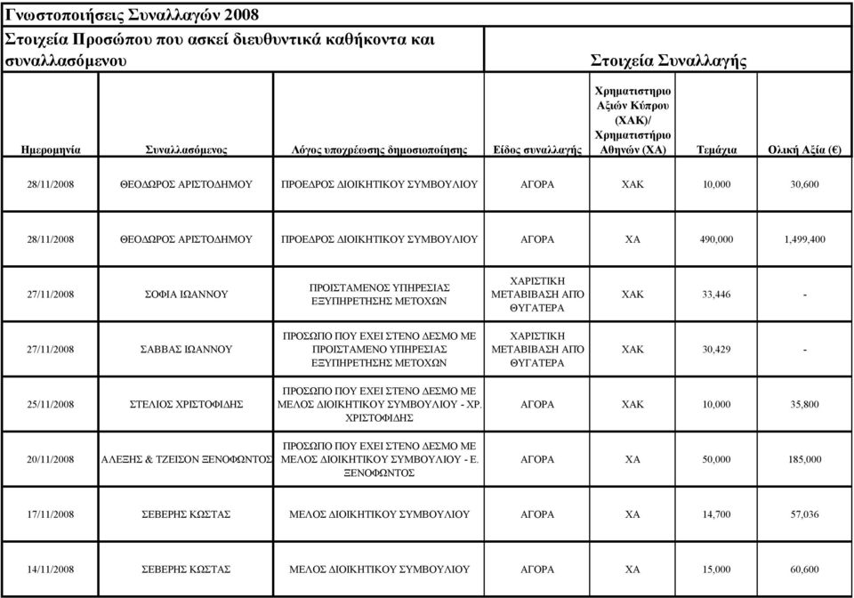 ΘΥΓΑΤΕΡΑ ΧΑΚ 33,446-27/11/2008 ΣΑΒΒΑΣ ΙΩΑΝΝΟΥ ΠΡΟΙΣΤΑΜΕΝΟ ΥΠΗΡΕΣΙΑΣ ΕΞΥΠΗΡΕΤΗΣΗΣ ΜΕΤΟΧΩΝ ΧΑΡΙΣΤΙΚΗ ΜΕΤΑΒΙΒΑΣΗ ΑΠΌ ΘΥΓΑΤΕΡΑ ΧΑΚ 30,429-25/11/2008 ΣΤΕΛΙΟΣ ΧΡΙΣΤΟΦΙΔΗΣ ΜΕΛΟΣ ΔΙΟΙΚΗΤΙΚΟΥ ΣΥΜΒΟΥΛΙΟΥ - ΧΡ.