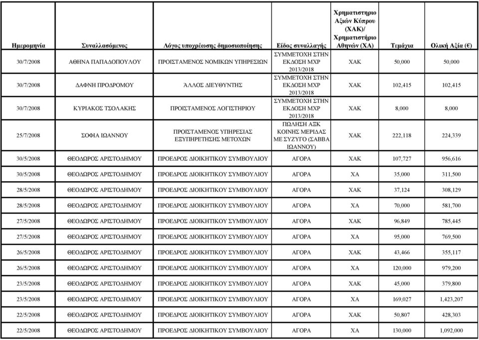 ΔΙΟΙΚΗΤΙΚΟΥ ΣΥΜΒΟΥΛΙΟΥ ΧΑΚ 107,727 956,616 30/5/2008 ΘΕΟΔΩΡΟΣ ΑΡΙΣΤΟΔΗΜΟΥ ΠΡΟΕΔΡΟΣ ΔΙΟΙΚΗΤΙΚΟΥ ΣΥΜΒΟΥΛΙΟΥ ΧΑ 35,000 311,500 28/5/2008 ΘΕΟΔΩΡΟΣ ΑΡΙΣΤΟΔΗΜΟΥ ΠΡΟΕΔΡΟΣ ΔΙΟΙΚΗΤΙΚΟΥ ΣΥΜΒΟΥΛΙΟΥ ΧΑΚ 37,124