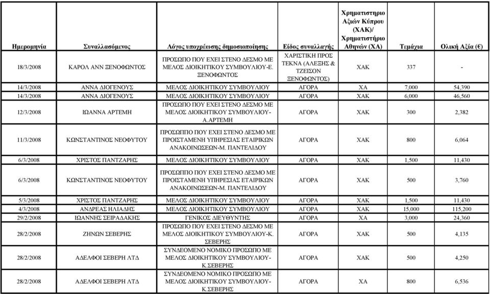 6,000 46,560 12/3/2008 ΙΩΑΝΝΑ ΑΡΤΕΜΗ ΜΕΛΟΣ ΔΙΟΙΚΗΤΙΚΟΥ ΣΥΜΒΟΥΛΙΟΥ- Α.