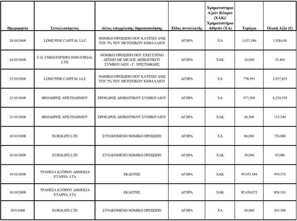 ΧΡΙΣΤΟΦΙΔΗΣ ΧΑΚ 10,000 35,400 23/10/2008 LONE PINE CAPITAL LLC ΝΟΜΙΚΟ ΠΡΟΣΩΠΟ ΠΟΥ ΚΑΤΕΧΕΙ ΑΝΩ ΤΟΥ 5% ΤΟΥ ΧΑ 778,991 2,957,829 21/10/2008 ΘΕΟΔΩΡΟΣ ΑΡΙΣΤΟΔΗΜΟΥ ΠΡΟΕΔΡΟΣ ΔΙΟΙΚΗΤΙΚΟΥ ΣΥΜΒΟΥΛΙΟΥ ΧΑ