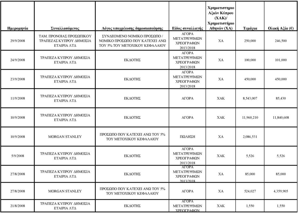 ΤΟΥ ΧΑ 250,000 246,500 ΧΑ 100,000 101,000 ΧΑ 450,000 450,000 11/9/2008 ΧΑΚ 8,543,007 85,430 10/9/2008 ΧΑΚ