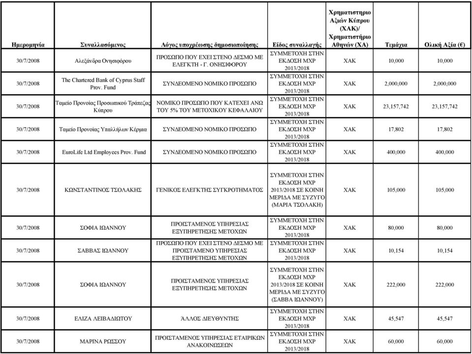 Fund ΣΥΝΔΕΟΜΕΝΟ ΝΟΜΙΚΟ ΠΡΟΣΩΠΟ ΧΑΚ 10,000 10,000 ΧΑΚ 2,000,000 2,000,000 ΧΑΚ 23,157,742 23,157,742 ΧΑΚ 17,802 17,802 ΧΑΚ 400,000 400,000 30/7/2008 ΚΩΝΣΤΑΝΤΙΝΟΣ ΤΣΟΛΑΚΗΣ ΓΕΝΙΚΟΣ ΕΛΕΓΚΤΗΣ ΣΥΓΚΡΟΤΗΜΑΤΟΣ