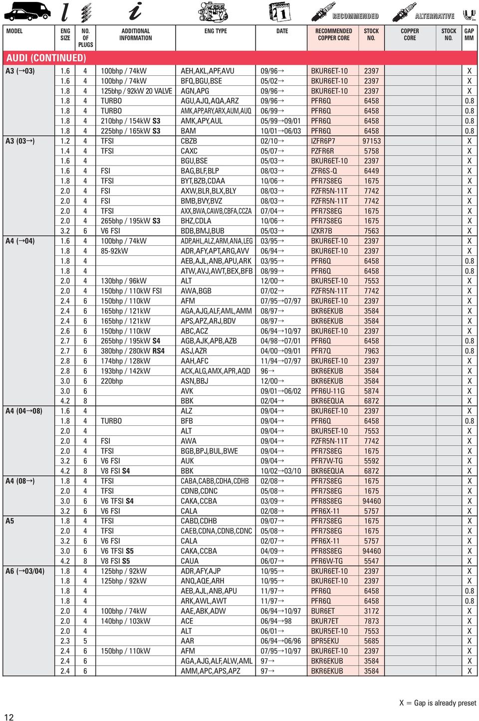 8 4 TURBO AGU,AJQ,AQA,ARZ 09/96Õ PFR6Q 6458 0.8 1.8 4 TURBO AMK,APP,ARY,ARX,AUM,AUQ 06/99Õ PFR6Q 6458 0.8 1.8 4 210bhp / 154kW S3 AMK,APY,AUL 05/99Õ09/01 PFR6Q 6458 0.8 1.8 4 225bhp / 165kW S3 BAM 10/01Õ06/03 PFR6Q 6458 0.