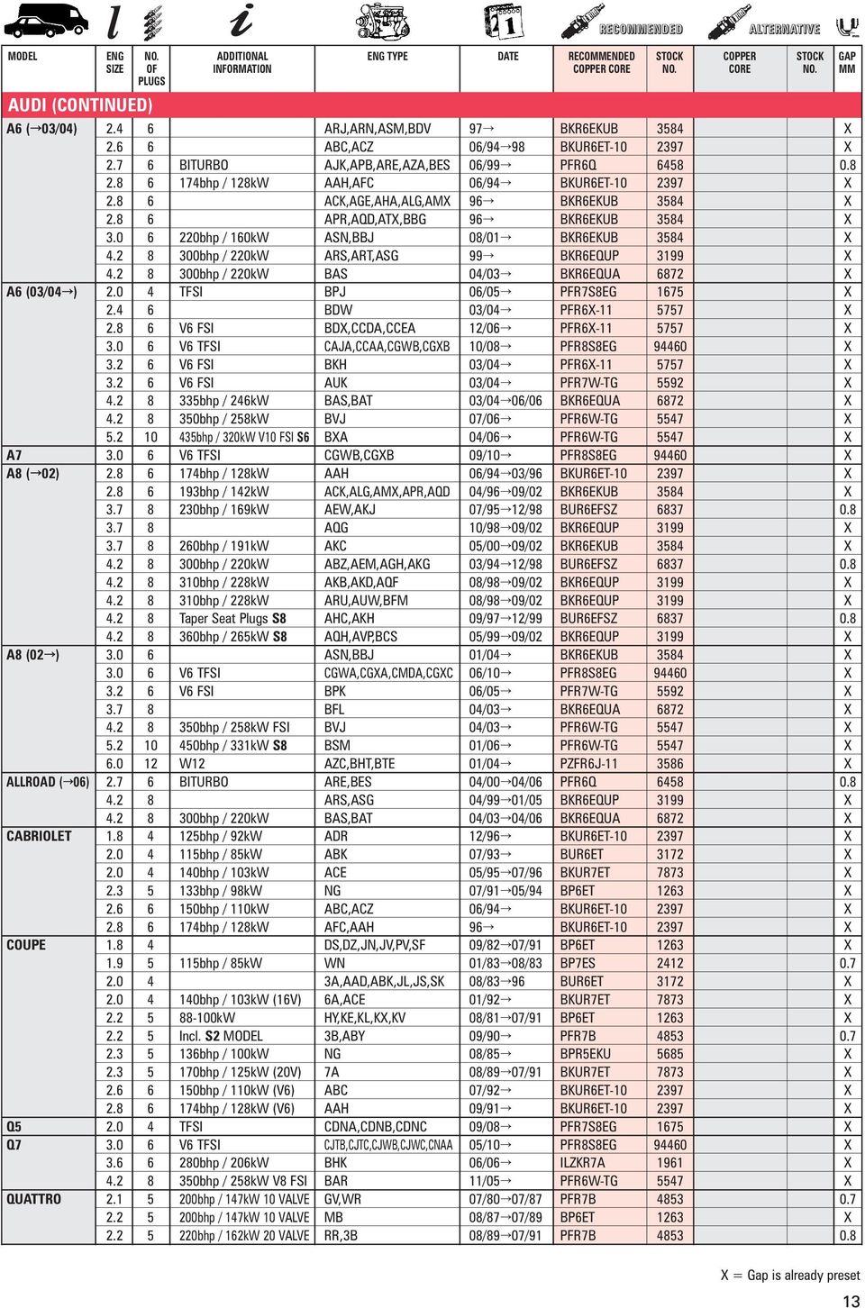 8 6 ACK,AGE,AHA,ALG,AMX 96Õ BKR6EKUB 3584 X 2.8 6 APR,AQD,ATX,BBG 96Õ BKR6EKUB 3584 X 3.0 6 220bhp / 160kW ASN,BBJ 08/01Õ BKR6EKUB 3584 X 4.2 8 300bhp / 220kW ARS,ART,ASG 99Õ BKR6EQUP 3199 X 4.