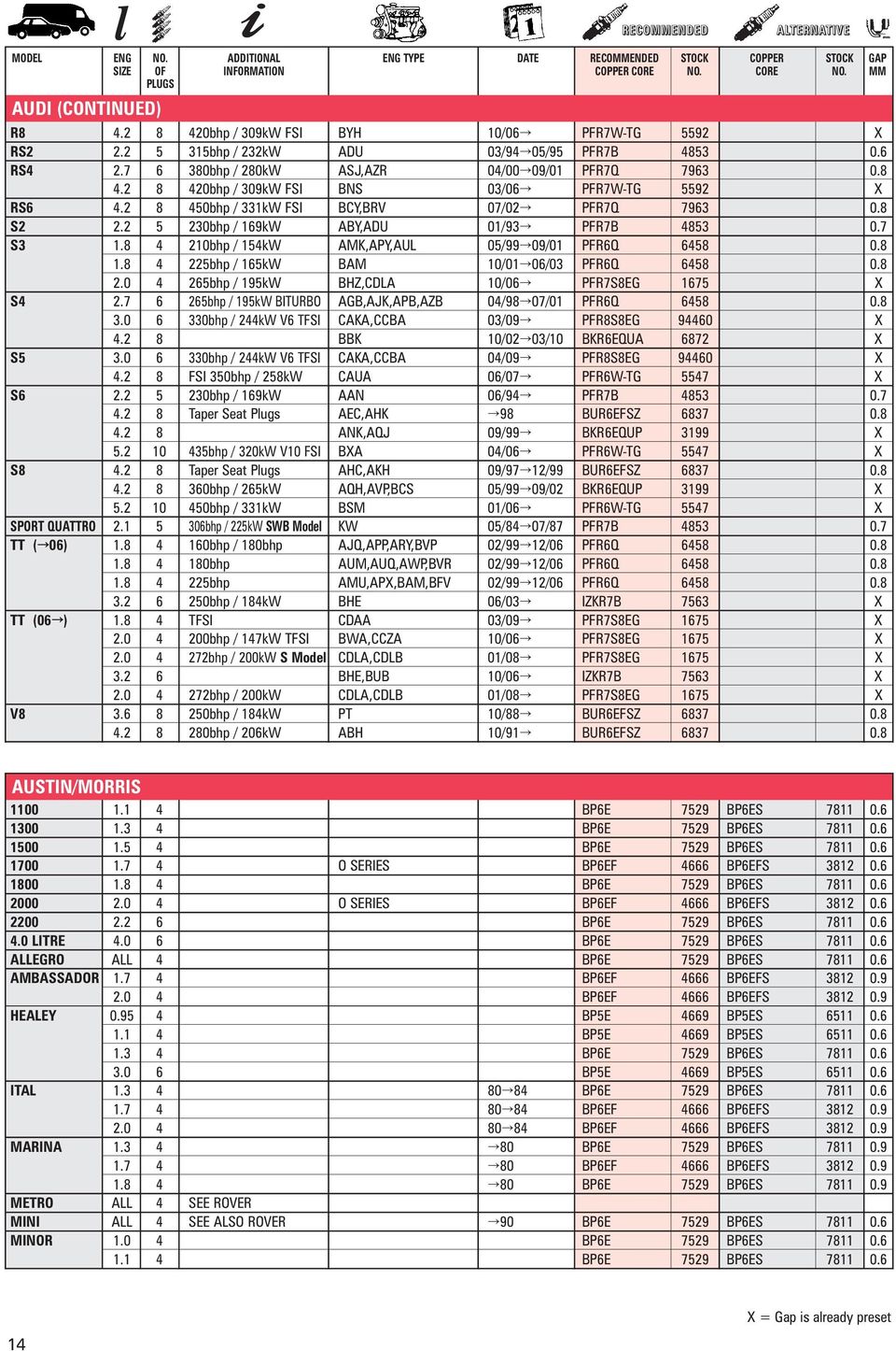 2 8 450bhp / 331kW FSI BCY,BRV 07/02Õ PFR7Q 7963 0.8 S2 2.2 5 230bhp / 169kW ABY,ADU 01/93Õ PFR7B 4853 0.7 S3 1.8 4 210bhp / 154kW AMK,APY,AUL 05/99Õ09/01 PFR6Q 6458 0.8 1.