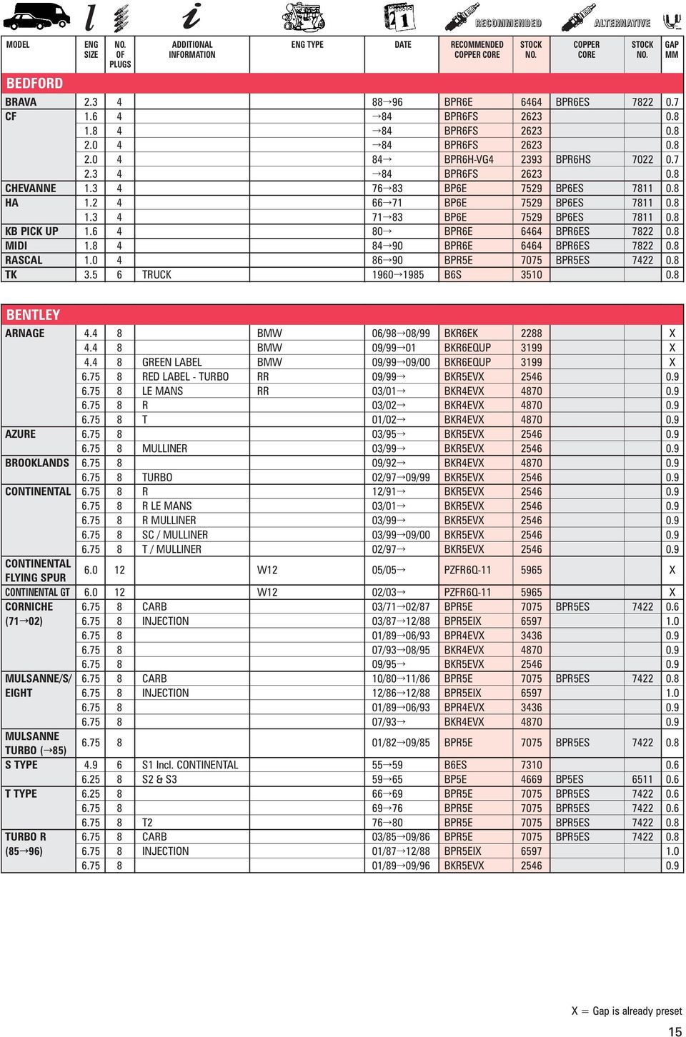 8 HA 1.2 4 66Õ71 BP6E 7529 BP6ES 7811 0.8 1.3 4 71Õ83 BP6E 7529 BP6ES 7811 0.8 KB PICK UP 1.6 4 80Õ BPR6E 6464 BPR6ES 7822 0.8 MIDI 1.8 4 84Õ90 BPR6E 6464 BPR6ES 7822 0.8 RASCAL 1.