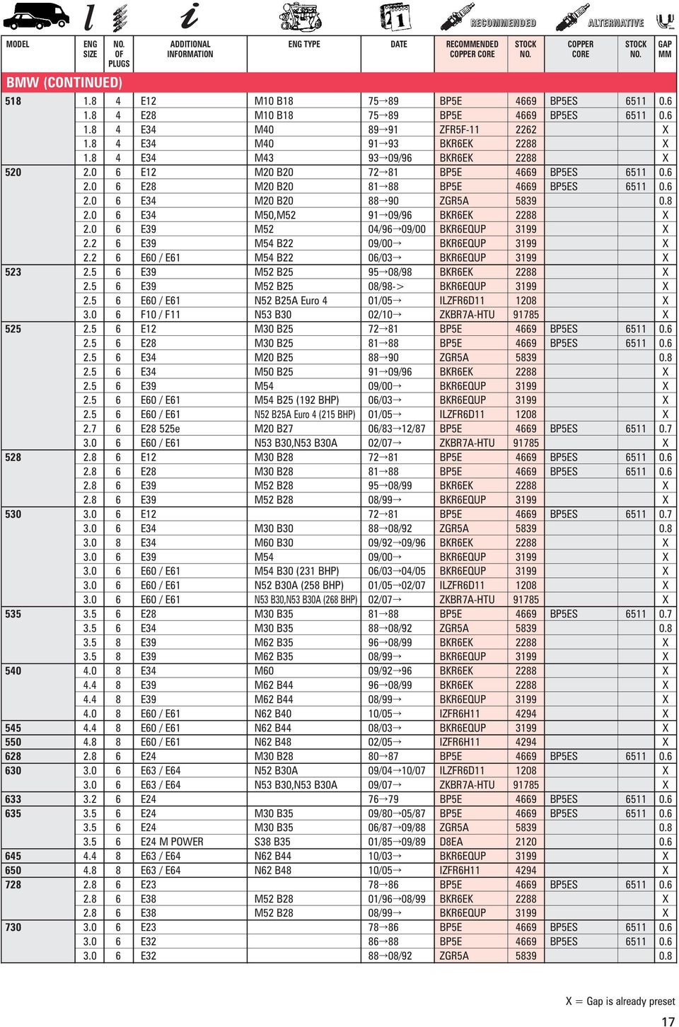 8 4 E34 M43 93Õ09/96 BKR6EK 2288 X 520 2.0 6 E12 M20 B20 72Õ81 BP5E 4669 BP5ES 6511 0.6 2.0 6 E28 M20 B20 81Õ88 BP5E 4669 BP5ES 6511 0.6 2.0 6 E34 M20 B20 88Õ90 ZGR5A 5839 0.8 2.