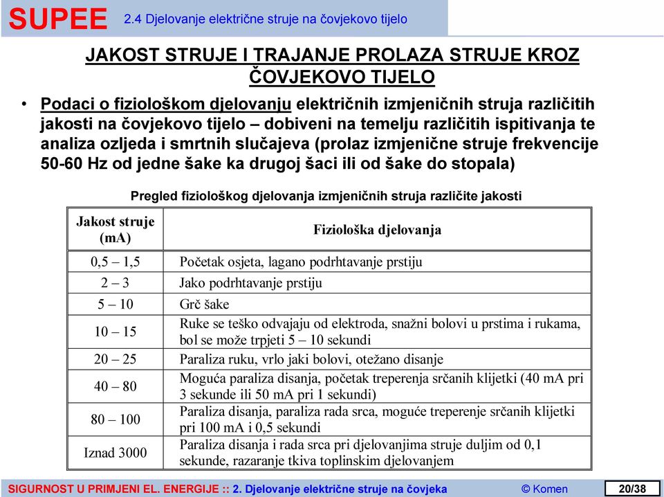 4 Djelovanje električne struje na čovjekovo tijelo Pregled fiziološkog djelovanja izmjeničnih struja različite jakosti Fiziološka djelovanja 0,5 1,5 Početak osjeta, lagano podrhtavanje prstiju 2 3
