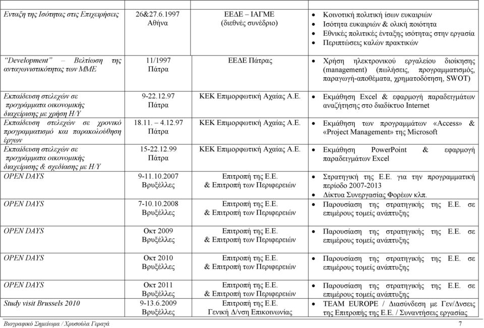 Development Βελτίωση της ανταγωνιστικότητας των ΜΜΕ 11/1997 ΕΕΔΕ ς Χρήση ηλεκτρονικού εργαλείου διοίκησης (management) (πωλήσεις, προγραμματισμός, παραγωγή-αποθέματα, χρηματοδότηση, SWOT) Εκπαίδευση