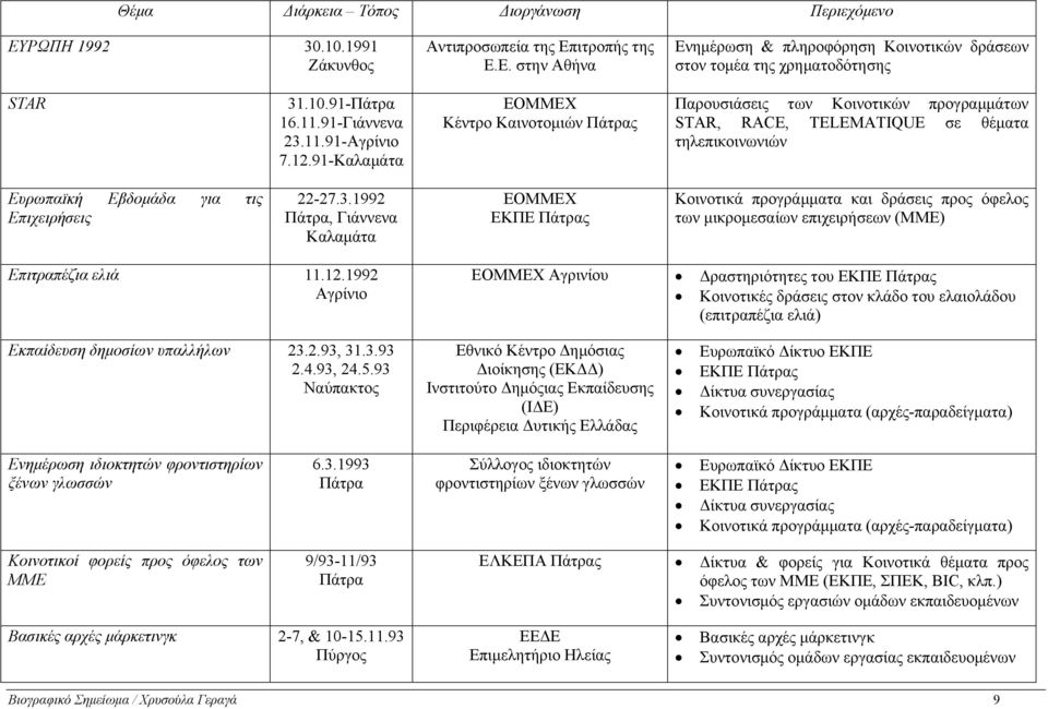 91-Καλαμάτα ΕΟΜΜΕΧ Κέντρο Καινοτομιών ς Παρουσιάσεις των Κοινοτικών προγραμμάτων STAR, RACE, TELEMATIQUE σε θέματα τηλεπικοινωνιών Ευρωπαϊκή Εβδομάδα για τις Επιχειρήσεις 22-27.3.