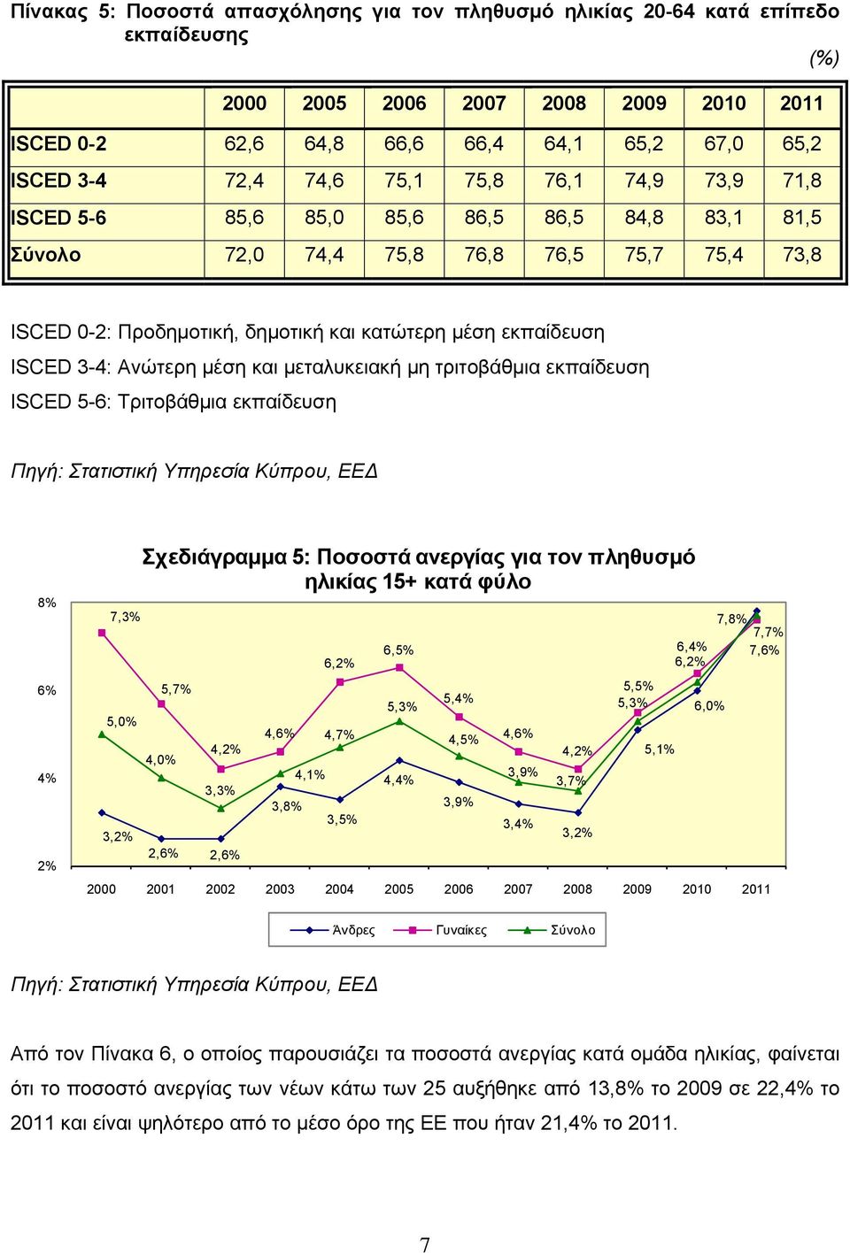 3-4: Ανώτερη μέση και μεταλυκειακή μη τριτοβάθμια εκπαίδευση ISCED 5-6: Τριτοβάθμια εκπαίδευση Πηγή: Στατιστική Υπηρεσία Κύπρου, ΕΕΔ 8% 6% 4% 2% 7,3% 5,0% 3,2% Σχεδιάγραμμα 5: Ποσοστά ανεργίας για