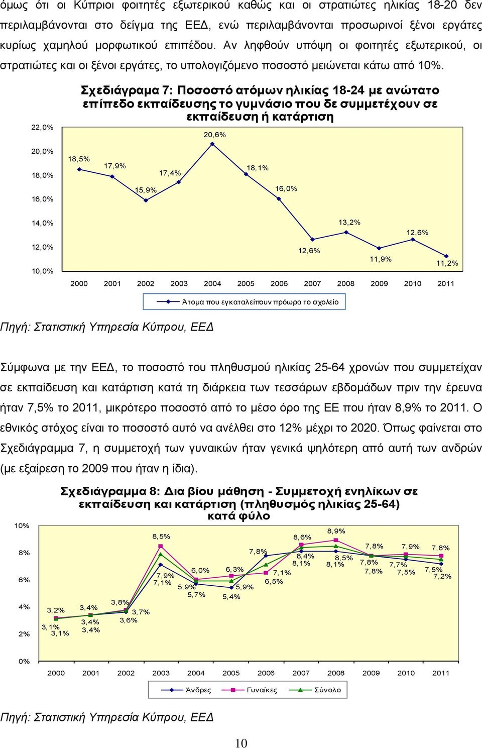 22,0% Σχεδιάγραμα 7: Ποσοστό ατόμων ηλικίας 18-24 με ανώτατο επίπεδο εκπαίδευσης το γυμνάσιο που δε συμμετέχουν σε εκπαίδευση ή κατάρτιση 20,6% 20,0% 18,0% 18,5% 17,9% 17,4% 18,1% 16,0% 15,9% 16,0%