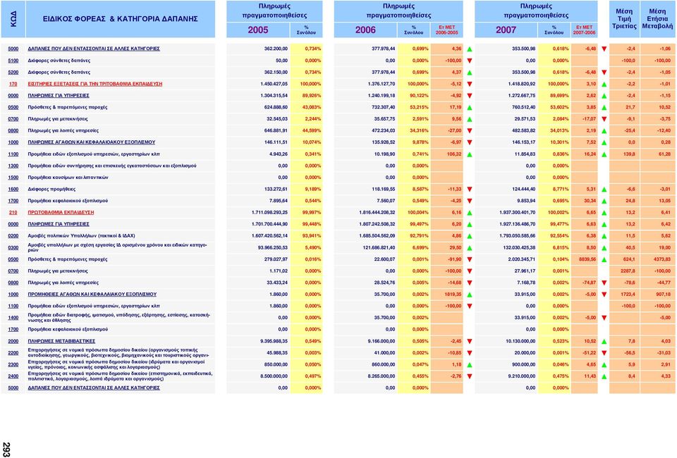 500,98 0,618% -6,48-2,4-1,06 5100 Διάφορες σύνθετες δαπάνες 50,00 0,000% 0,00 0,000% -100,00 0,00 0,000% -100,0-100,00 5200 Διάφορες σύνθετες δαπάνες 362.150,00 0,734% 377.978,44 0,699% 4,37 353.