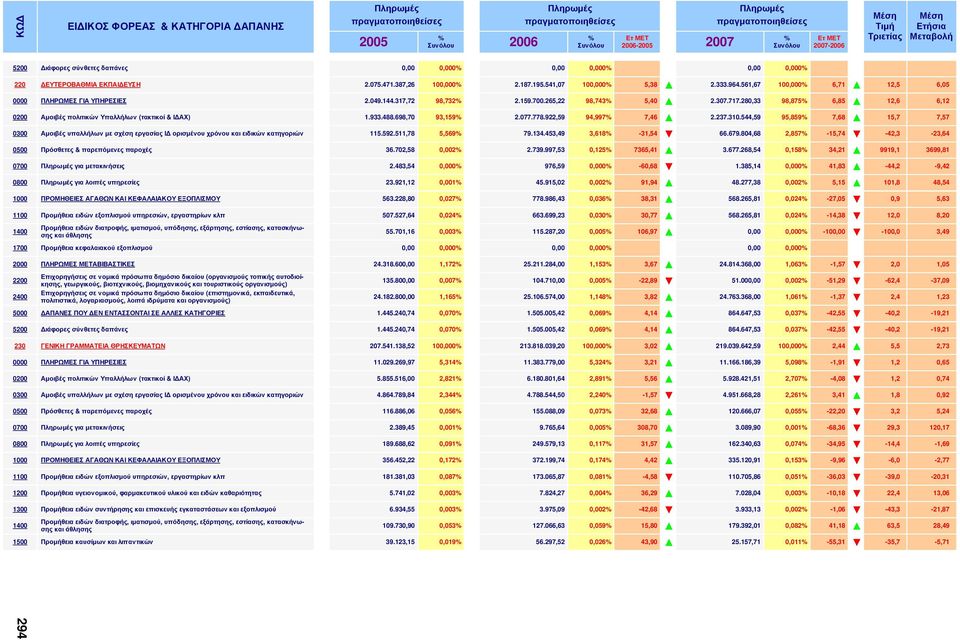 561,67 100,000% 6,71 12,5 6,05 0000 ΠΛΗΡΩΜΕΣ ΓΙΑ ΥΠΗΡΕΣΙΕΣ 2.049.144.317,72 98,732% 2.159.700.265,22 98,743% 5,40 2.307.717.