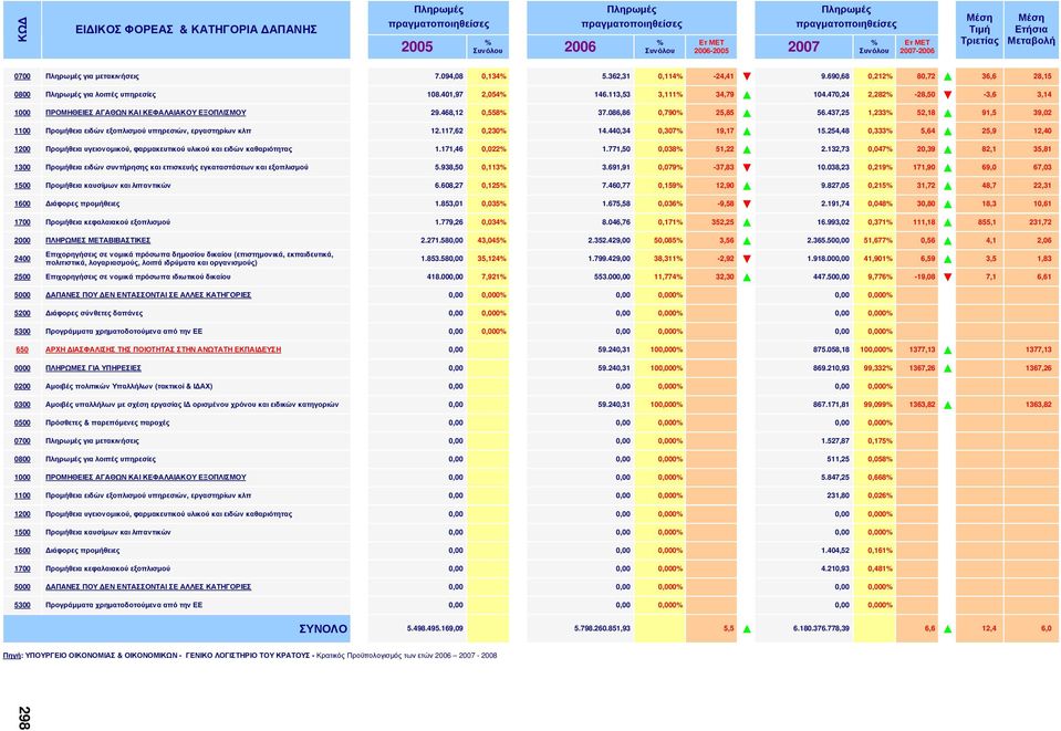 113,53 3,111% 34,79 104.470,24 2,282% -28,50-3,6 3,14 1000 ΠΡΟΜΗΘΕΙΕΣ ΑΓΑΘΩΝ ΚΑΙ ΚΕΦΑΛΑΙΑΚΟΥ ΕΞΟΠΛΙΣΜΟΥ 29.468,12 0,558% 37.086,86 0,790% 25,85 56.