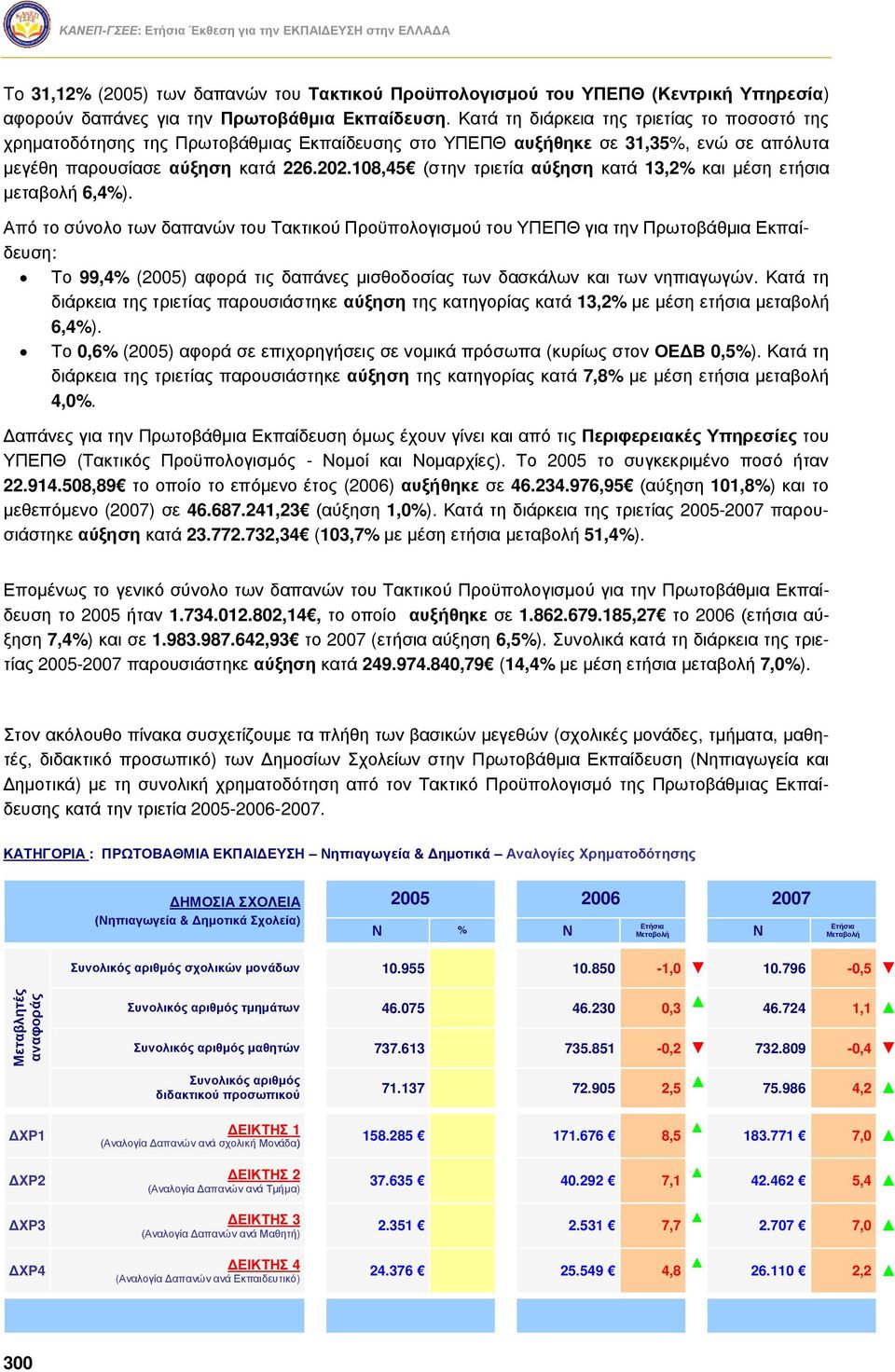 108,45 (στην τριετία αύξηση κατά 13,2% και μέση ετήσια μεταβολή 6,4%).