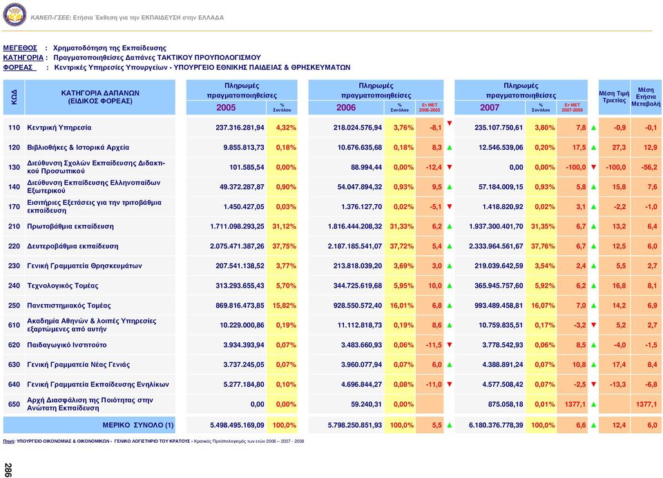 πραγματοποιηθείσες % Συνόλου Ετ ΜΕΤ 2007-2006 Μέση Τιμή Τριετίας Μέση 110 Κεντρική Υπηρεσία 237.316.281,94 4,32% 218.024.576,94 3,76% -8,1 235.107.